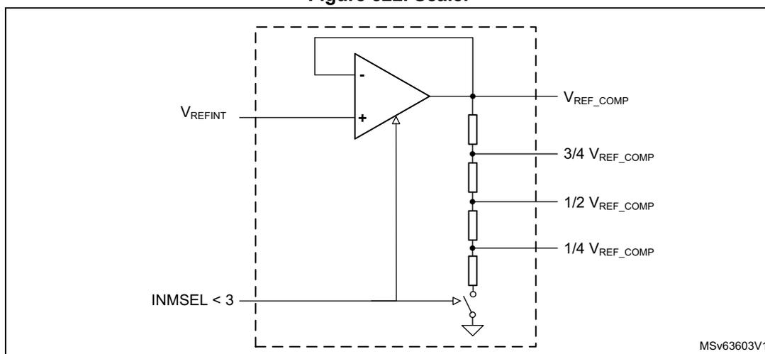 Figure 322. Scaler diagram showing a comparator with its non-inverting input connected to VREFINT and its inverting input connected to a tap on a resistor ladder. The ladder is connected between VREF_COMP and INMSEL < 3. The taps are labeled 3/4 VREF_COMP, 1/2 VREF_COMP, and 1/4 VREF_COMP. The comparator output is connected to the VREF_COMP line. The diagram is labeled MSV63603V1.