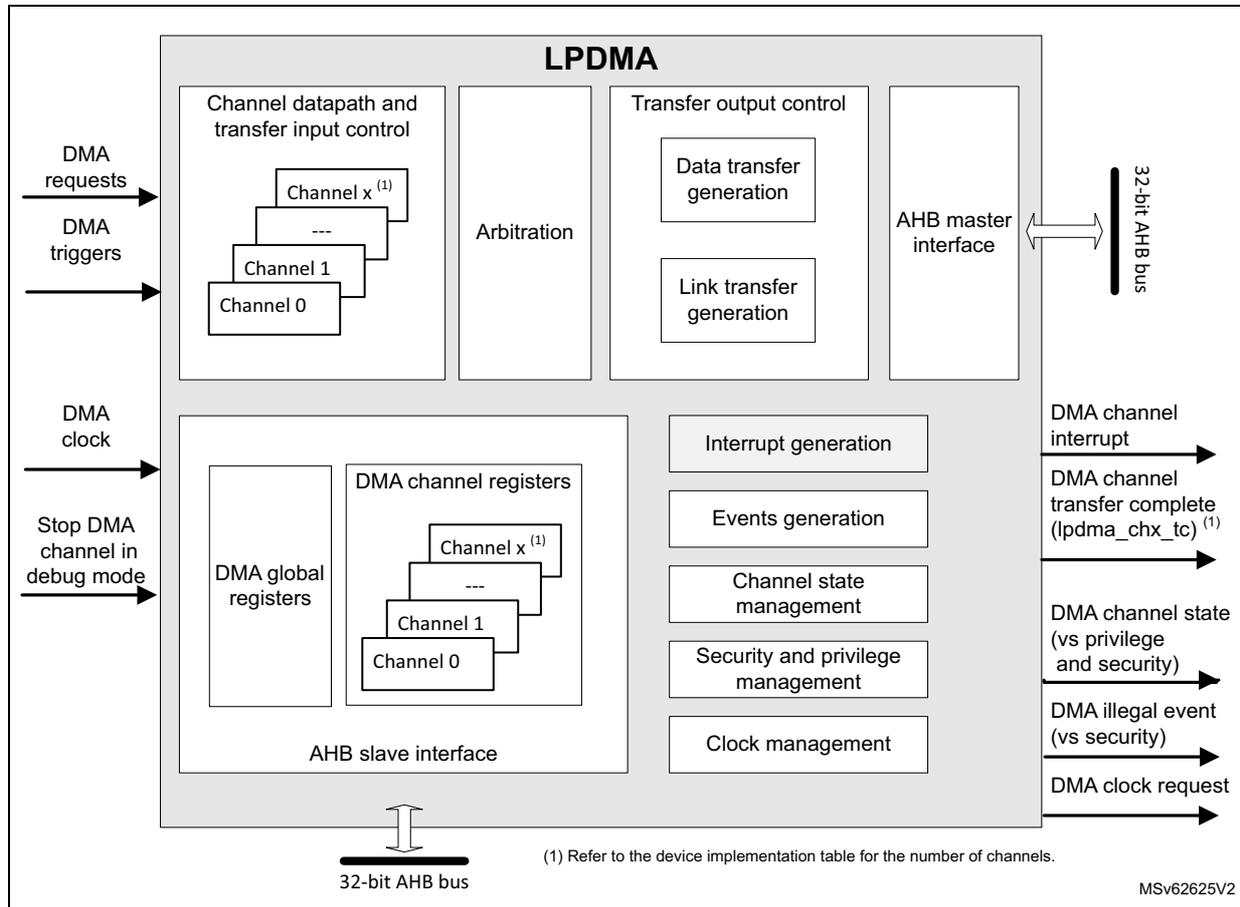LPDMA block diagram showing internal components and external interfaces.