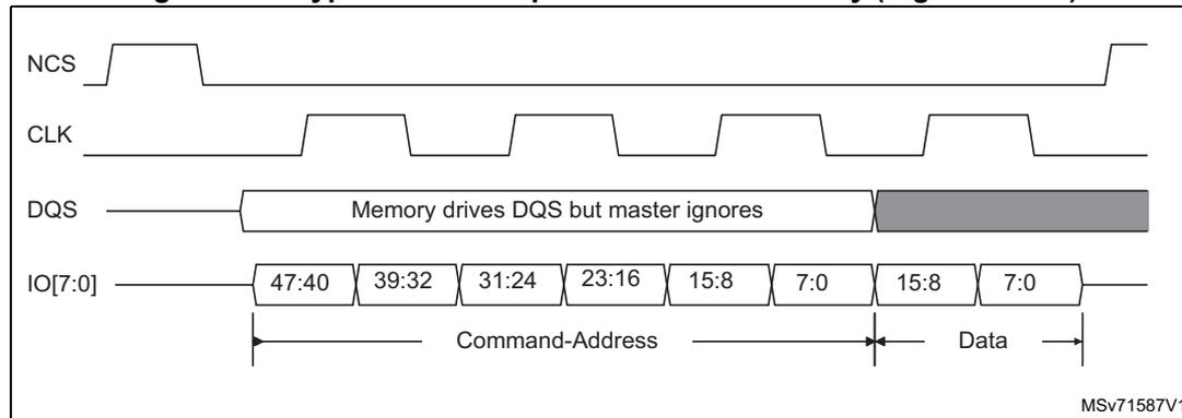 Timing diagram for HyperBus write operation with no latency (register write).