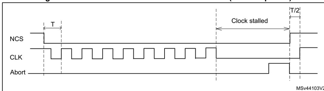 Timing diagram for Figure 185 showing NCS, CLK, and Abort signals. NCS is active-low. CLK is a periodic square wave. Abort is a signal that goes high when an abort is requested. NCS falls one CLK cycle before the first rising edge of CLK. NCS rises just after the abort is requested. CLK rises one half of a CLK cycle after the abort is requested. The period T is the CLK period. MSV44103V2