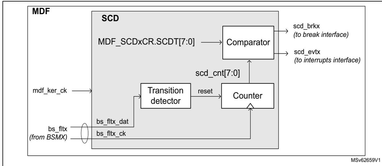 Figure 333. SCD functional view diagram showing the internal components of the Short Circuit Detector (SCD) within the MDF block. The SCD block contains a Transition detector, a Counter, and a Comparator. The Transition detector receives bs_fitx_dat and bs_fitx_ck from the BSMX and mdf_ker_ck. It sends a reset signal to the Counter. The Counter receives bs_fitx_ck and outputs scd_cnt[7:0] to the Comparator. The Comparator also receives MDF_SCDxCR.SCDT[7:0] and outputs scd_brkx (to break interface) and scd_evtX (to interrupts interface).