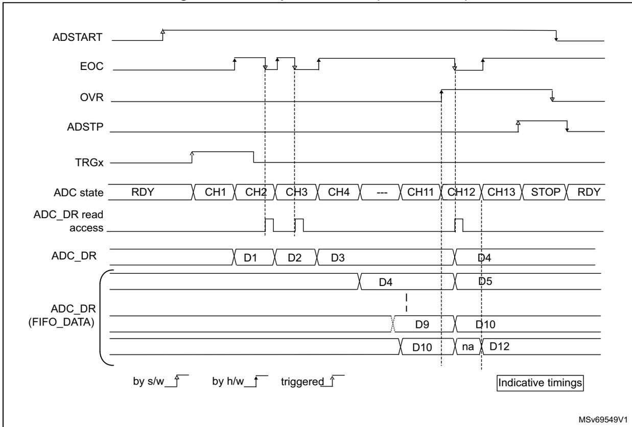 Timing diagram for Figure 241 showing an overrun condition when OVRMOD = 0. The diagram illustrates the relationship between ADSTART, EOC, OVR, ADSTP, TRGx, ADC state, ADC_DR read access, and ADC_DR (FIFO_DATA) signals. It shows that when a new conversion starts before the previous one is read, data is lost in the FIFO.