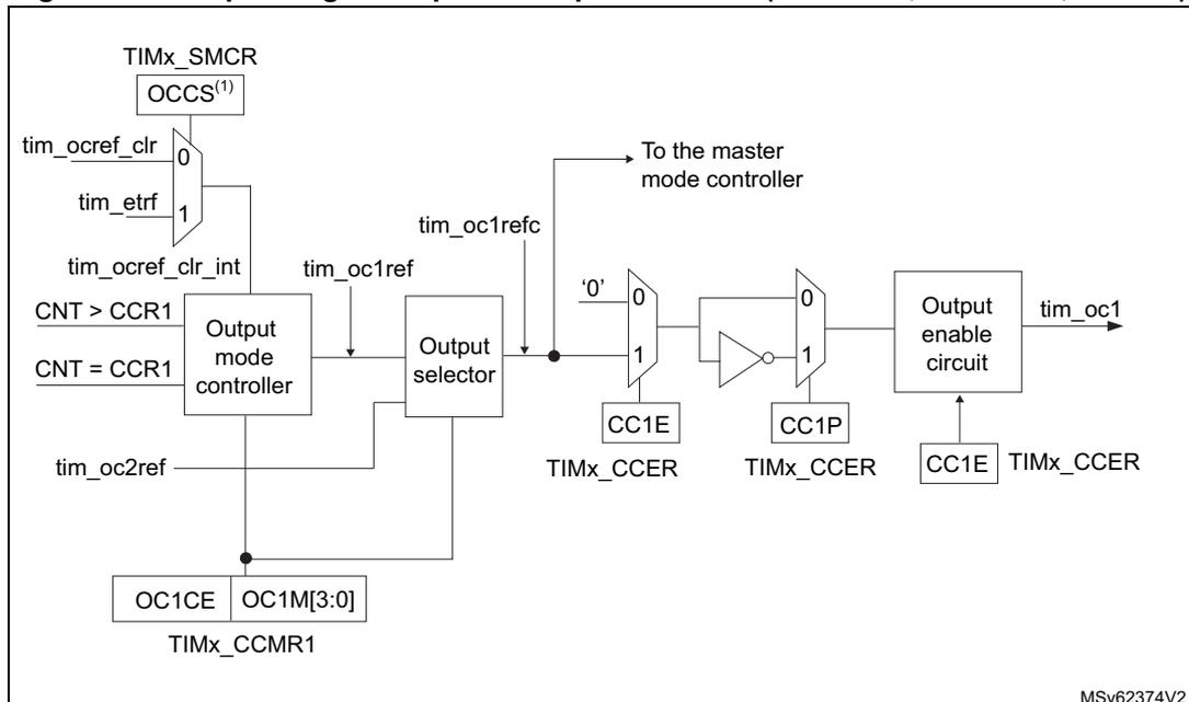 Figure 626: Output stage of capture/compare channel diagram. This diagram details the output stage logic. It starts with TIMx_SMCR (OCCS(1)), tim_ocref_clr, tim_etrfr, and tim_ocref_clr_int inputs. The Output mode controller takes CNT > CCR1, CNT = CCR1, and tim_oc2ref signals. The Output selector takes tim_ocref and tim_oc1refc signals. The Output enable circuit takes CC1E, CC1P, and CC1E signals from TIMx_CCER. The final output is tim_oc1. The diagram is labeled MSv62374V2.