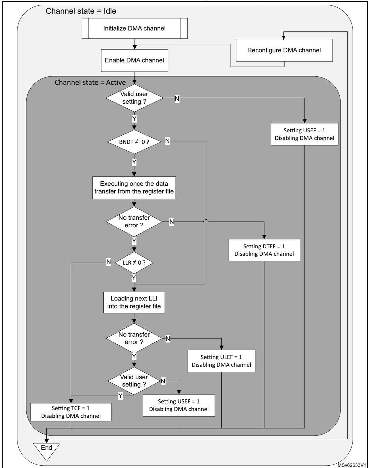 Flowchart of LPDMA channel execution and linked-list programming in link step mode.