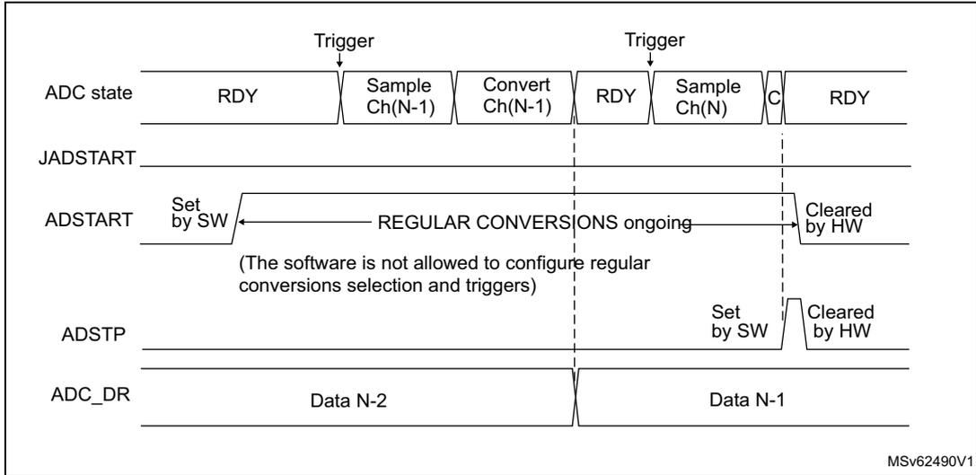 Timing diagram for stopping ongoing regular conversions. It shows the ADC state (RDY, Sample Ch(N-1), Convert Ch(N-1), RDY, Sample Ch(N), C, RDY) triggered by external signals. The ADSTART bit is set by software to start regular conversions and is cleared by hardware when the ADC returns to RDY. The ADSTP bit is set by software to stop conversions and is also cleared by hardware. Data from previous conversions (Data N-2, Data N-1) are shown in the ADC_DR register.