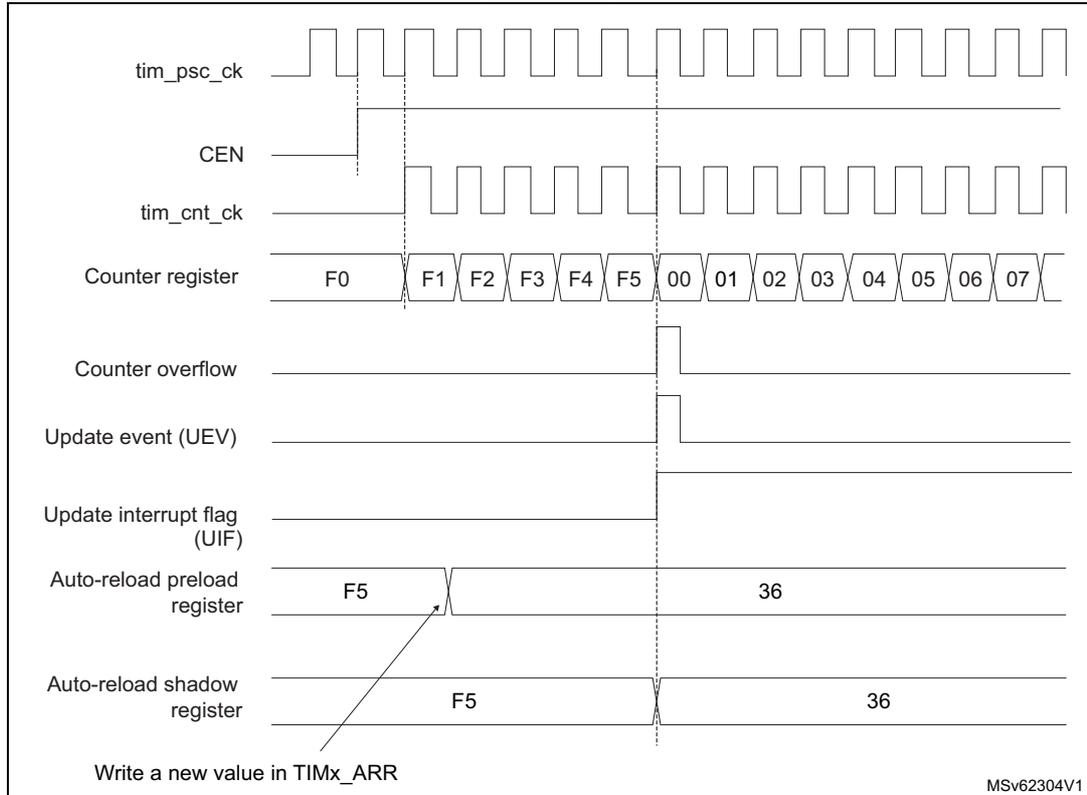 Figure 731. Counter timing diagram, update event when ARPE = 1 (TIMx_ARR preloaded). The diagram shows the relationship between the prescaler clock (tim_psc_ck), counter enable (CEN), counter clock (tim_cnt_ck), counter register values, counter overflow, update event (UEV), update interrupt flag (UIF), auto-reload preload register, and auto-reload shadow register. The counter register shows values F0, F1, F2, F3, F4, F5, 00, 01, 02, 03, 04, 05, 06, 07. The auto-reload preload register shows F5 and 36. The auto-reload shadow register shows F5 and 36. An arrow points to the preload register with the text 'Write a new value in TIMx_ARR'.