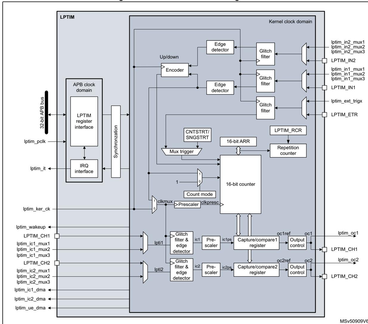 Block diagram of LPTIM1/2/3 showing internal architecture and external connections.