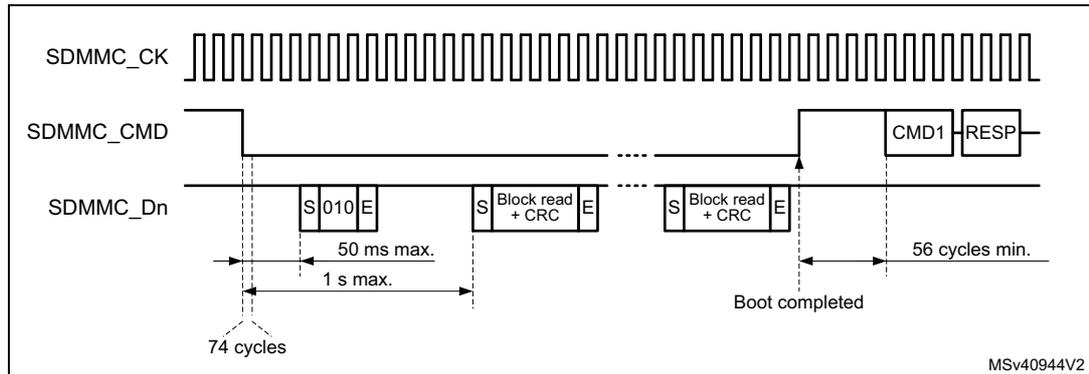 Timing diagram for normal boot mode operation showing SDMMC_CK, SDMMC_CMD, and SDMMC_Dn signals. The diagram illustrates the sequence of events: SDMMC_CMD goes low, data blocks (S 010 E and S Block read + CRC) are received on SDMMC_Dn, and finally CMD1 and RESP are sent. Timing constraints include 74 cycles for the initial data block, 50 ms max. / 1 s max. for subsequent blocks, and 56 cycles min. for the final response after boot completion.