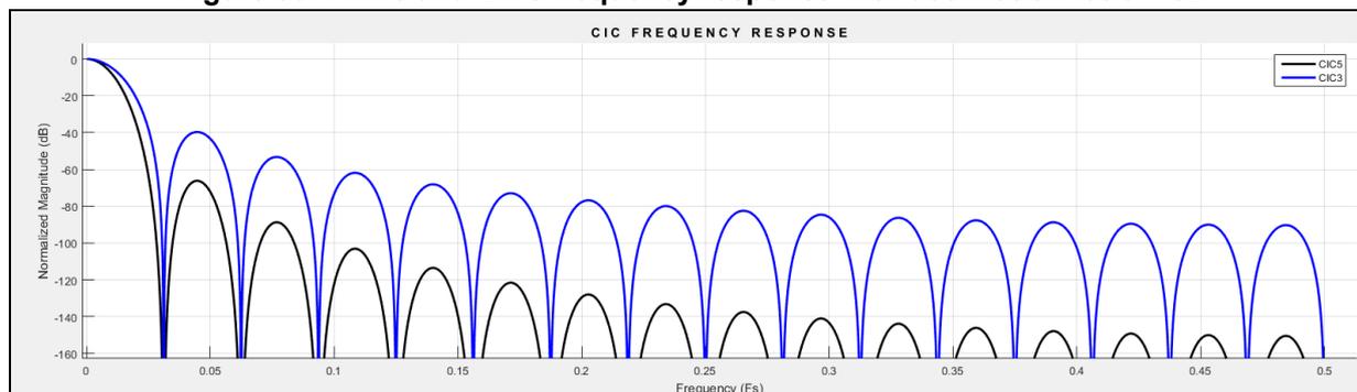 Figure 337: CIC3 and CIC5 frequency response with decimation ratio = 32. The graph shows Normalized Magnitude (dB) on the y-axis (from -160 to 0) versus Frequency (Fs) on the x-axis (from 0 to 0.5). Two curves are plotted: CIC5 (black line) and CIC3 (blue line). Both curves show a series of periodic peaks and nulls. The CIC5 curve has deeper nulls and higher peaks than the CIC3 curve. The peaks occur at approximately 0, 0.05, 0.1, 0.15, 0.2, 0.25, 0.3, 0.35, 0.4, 0.45, and 0.5 Fs.