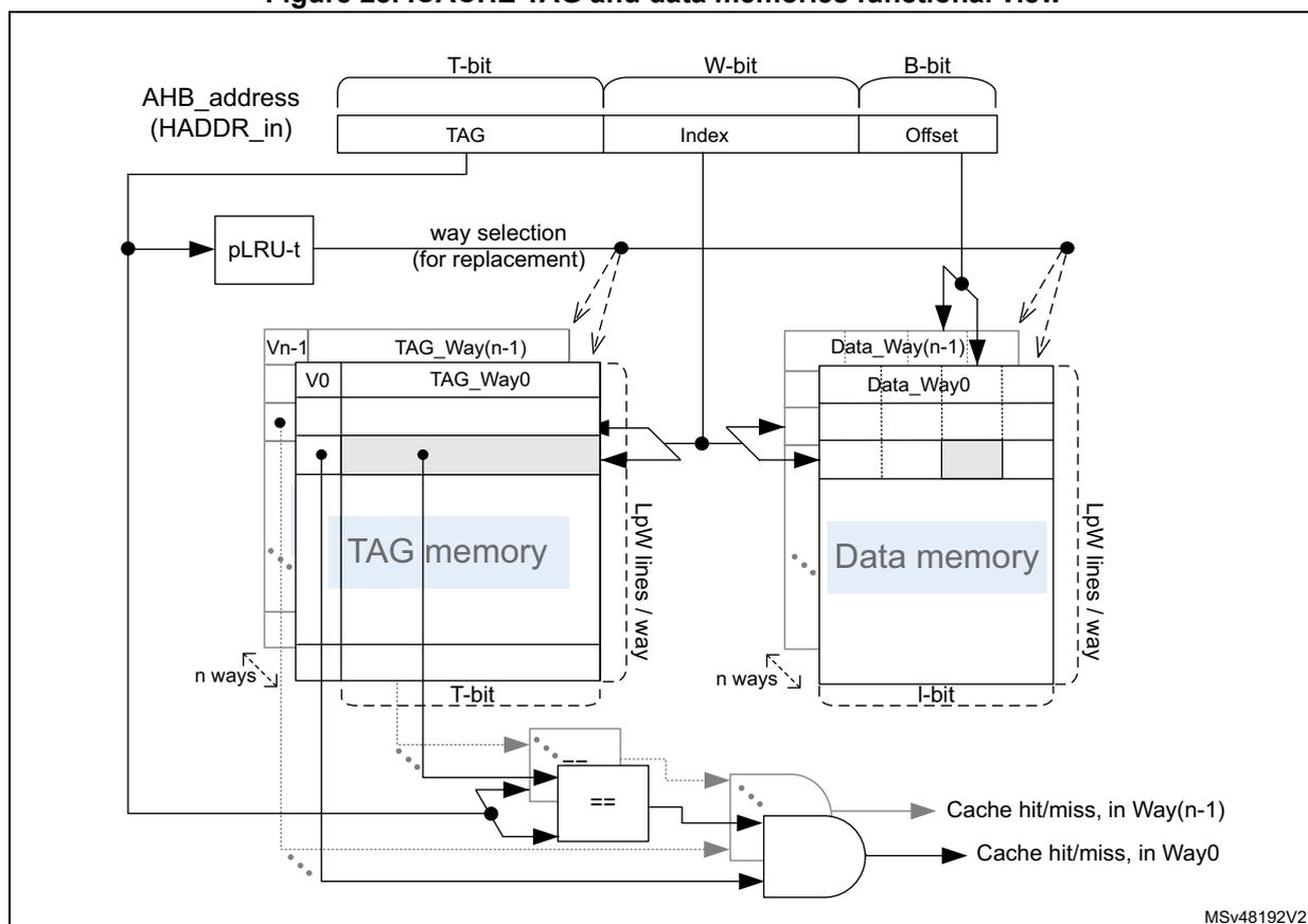 Functional view diagram of ICACHE TAG and data memories. It shows the AHB_address (HADDR_in) being split into TAG (T-bit), Index (W-bit), and Offset (B-bit). The Index is used to address the TAG memory and Data memory. The TAG memory is organized into n ways, with each way containing LpW lines. The Data memory is also organized into n ways, with each way containing LpW lines. A pLRU-t block provides way selection for replacement. The diagram also shows the comparison of TAGs across ways to generate Cache hit/miss signals for Way(n-1) and Way0. MSv48192V2 is noted in the bottom right.