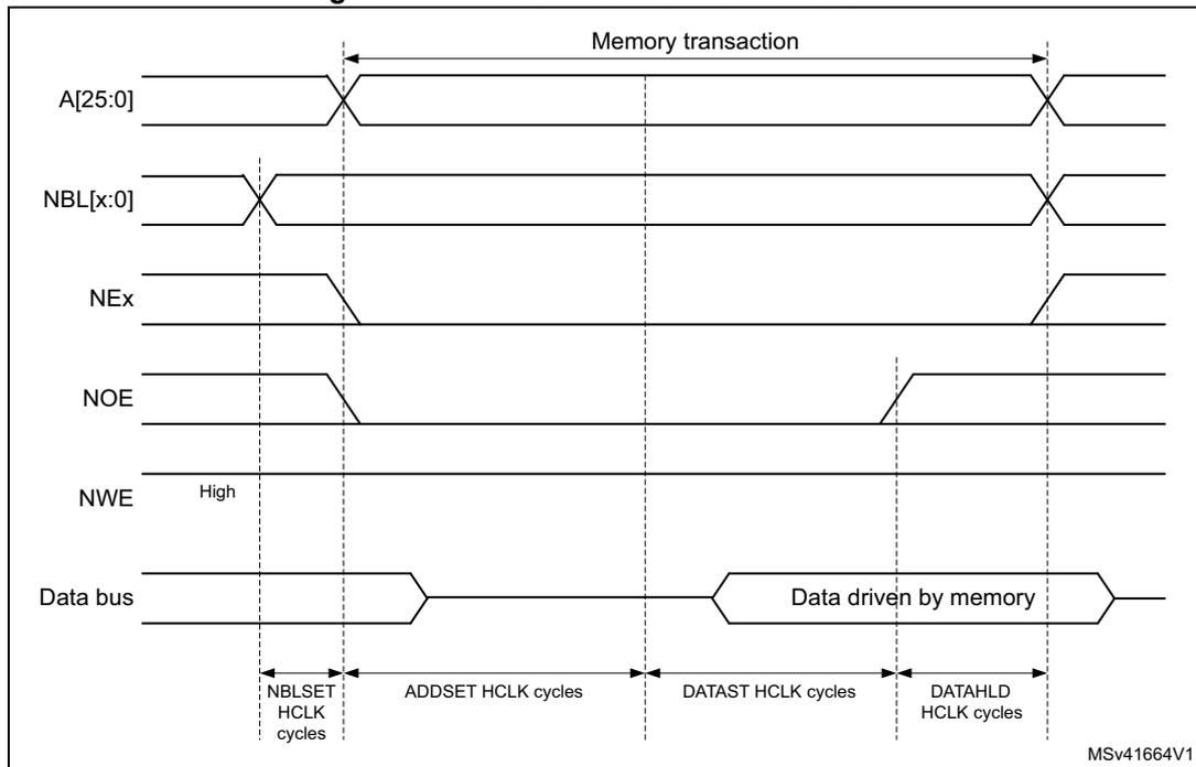 Timing diagram for Mode 1 read access waveforms showing address, bus cycle, and data signals over time.
