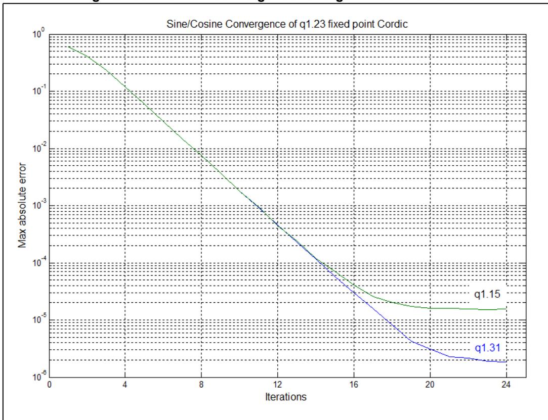 Figure 105: CORDIC convergence for trigonometric functions. A log-linear plot showing Max absolute error vs Iterations for q1.15 and q1.31 fixed-point CORDIC implementations.