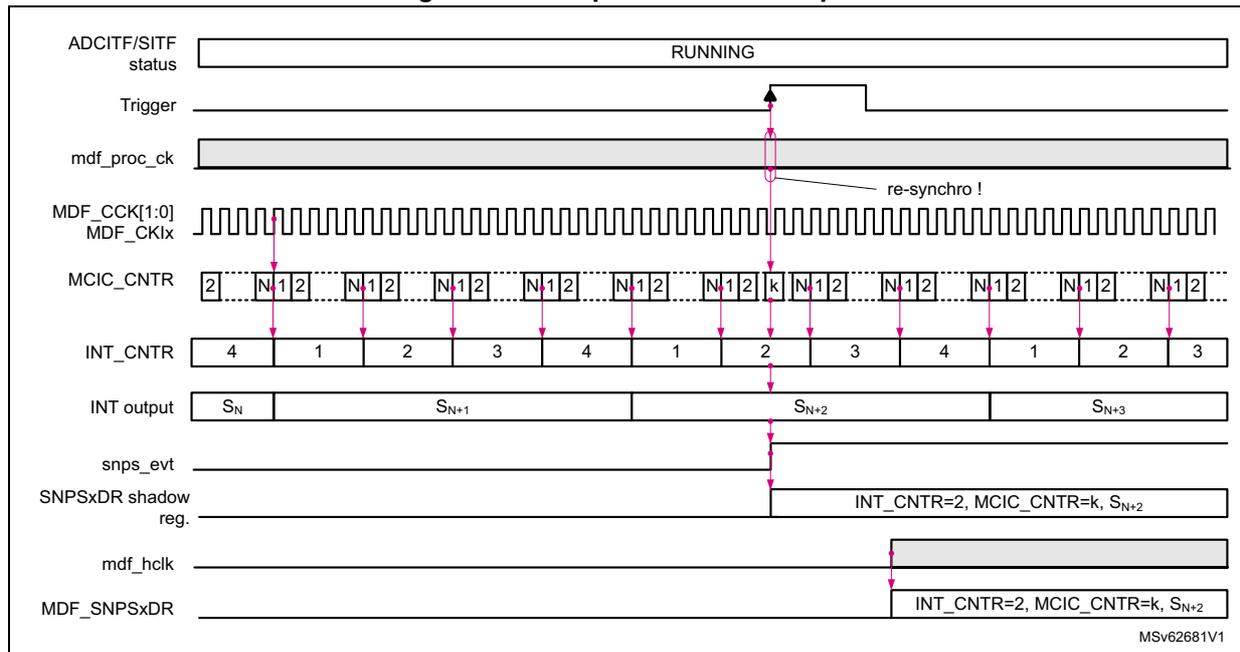 Timing diagram for Figure 346. Snapshot mode example. The diagram shows the relationship between various signals over time. 1. ADCITF/SITF status: A long bar labeled 'RUNNING'. 2. Trigger: A signal that goes high at a certain point. 3. mdf_proc_ck: A constant high signal. 4. MDF_CCK[1:0] / MDF_CK1x: A high-frequency clock signal. 5. MCIC_CNTR: A counter with values 2, N12, N12, N12, N12, N12, N12, k, N12, N12, N12, N12, N12. 6. INT_CNTR: A counter with values 4, 1, 2, 3, 4, 1, 2, 3, 4, 1, 2, 3. 7. INT output: Shows samples S_N, S_{N+1}, S_{N+2}, S_{N+3}. 8. snps_evt: A pulse that occurs when the trigger goes high. 9. SNPSxDR shadow reg.: A register that updates its value to INT_CNTR=2, MCIC_CNTR=k, S_{N+2} when snps_evt occurs. 10. mdf_hclk: A signal that goes high after snps_evt. 11. MDF_SNPSxDR: A register that updates its value to INT_CNTR=2, MCIC_CNTR=k, S_{N+2} when mdf_hclk goes high. A label 're-synchro !' points to the rising edge of mdf_hclk. A small note 'MSv62681V1' is in the bottom right corner.