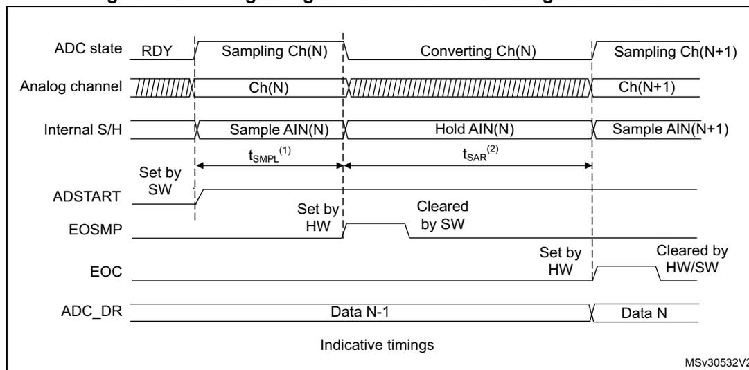 Timing diagram for single conversion mode showing ADC state, Analog channel, Internal S/H, ADSTART, EOSMP, EOC, and ADC_DR signals over time. The diagram illustrates the sequence of events: RDY state, Sampling Ch(N) with t_SMPL(1), Converting Ch(N) with t_SAR(2), and Sampling Ch(N+1). The ADC_DR register updates from Data N-1 to Data N at the end of the conversion.