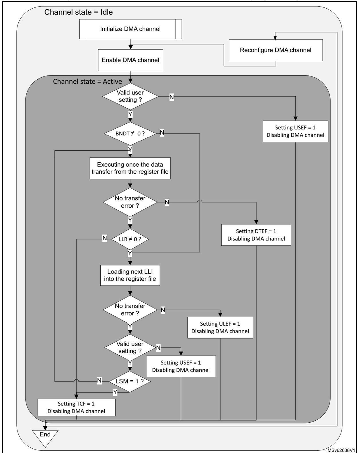 Flowchart of LPDMA channel execution and linked-list programming