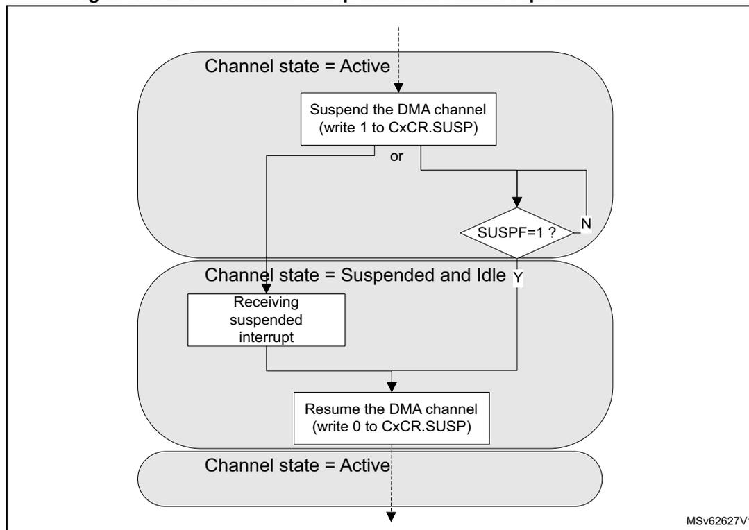 Flowchart illustrating the LPDMA channel suspend and resume sequence. The process starts in an 'Active' state, moves to 'Suspended and Idle' after writing 1 to CxCR.SUSP, and returns to 'Active' after writing 0 to CxCR.SUSP. A decision point SUSPF=1? is shown in the suspended state.