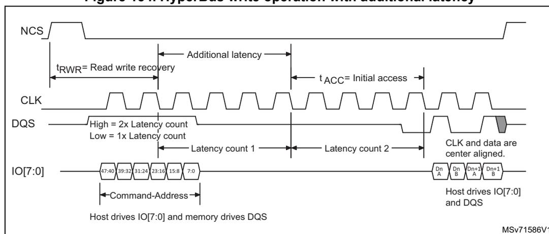 Timing diagram for HyperBus write operation with additional latency. The diagram shows four signals: NCS (active low), CLK (clock), DQS (data strobe), and IO[7:0] (data bus). The sequence starts with a Command-Address phase (IO[7:0] driven by Host, DQS driven by Memory). This is followed by an 'Additional latency' period. Then, the write data phase begins, where host drives IO[7:0] and DQS. The data is transferred in 8-bit chunks (47:40, 39:32, 31:24, 23:16, 15:8, 7:0). The DQS signal is high for 2x Latency count and low for 1x Latency count. The data is center aligned with CLK. The diagram also shows t_RWR (Read write recovery) and t_ACC (Initial access) times. The host drives IO[7:0] and DQS. The memory drives DQS. The diagram is labeled MSV71586V1.