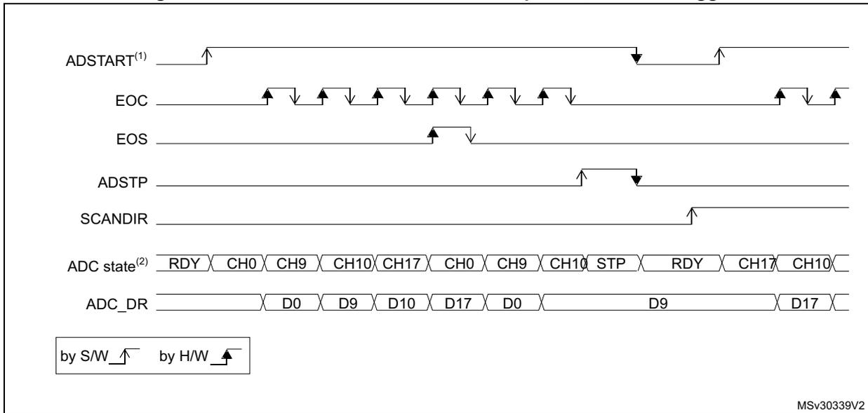 Timing diagram for continuous conversion of a sequence with software trigger. It shows signals ADSTART, EOC, EOS, ADSTP, SCANDIR, ADC state, and ADC_DR over time. ADSTART is triggered by software (S/W) and hardware (H/W). EOC pulses occur for each conversion. EOS goes high after the last conversion in the sequence. ADC state shows a sequence of channels: RDY, CH0, CH9, CH10, CH17, then repeating CH0, CH9, CH10, STP, RDY, CH17, CH10. ADC_DR shows corresponding data values: D0, D9, D10, D17, then repeating D0, D9, D17.