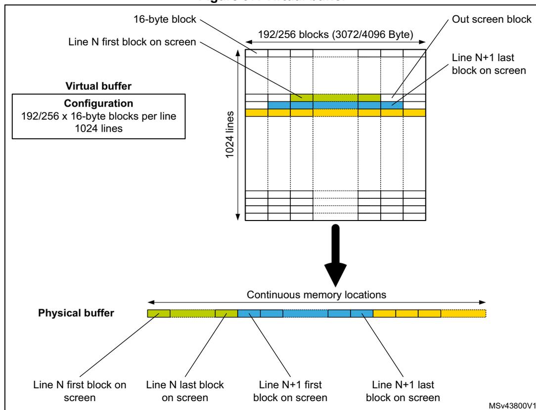 Diagram illustrating the mapping of a virtual buffer to a physical buffer. The virtual buffer is a grid of 1024 lines and 192/256 blocks per line. The physical buffer is a continuous memory location. Arrows show the mapping of specific blocks from the virtual buffer to the physical buffer.