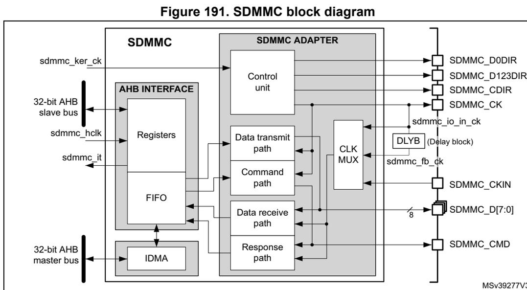 SDMMC block diagram showing internal components and external pins.
