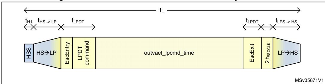 Timing diagram for burst or non-burst with sync events showing time intervals like t_H1, t_HS->LP, t_LPDT, and t_LPDT for command transmission.