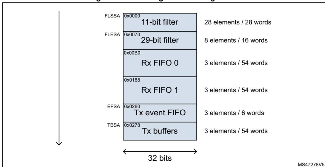 Diagram of Message RAM configuration showing various sections and their sizes.