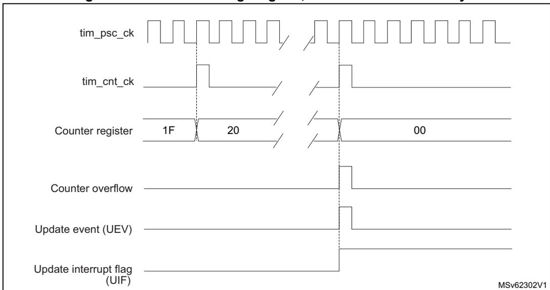 Timing diagram for internal clock divided by N. It shows signals for tim_psc_ck, tim_cnt_ck, Counter register, Counter overflow, Update event (UEV), and Update interrupt flag (UIF).