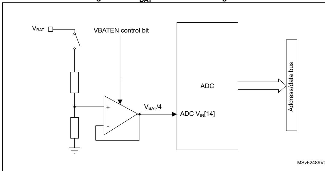 Figure 307. VBAT channel block diagram. The diagram shows a switch connected to VBAT, which is controlled by the VBATEN control bit. The switch is connected to a bridge divider consisting of two resistors in series, with the midpoint connected to the non-inverting input (+) of an operational amplifier (op-amp). The op-amp is configured as a unity-gain buffer, with its output connected to the inverting input (-) and to the ADC VIN[14] input. The output voltage is labeled VBAT/4. The ADC is connected to an Address/data bus. The diagram is labeled MSV62489V3 in the bottom right corner.