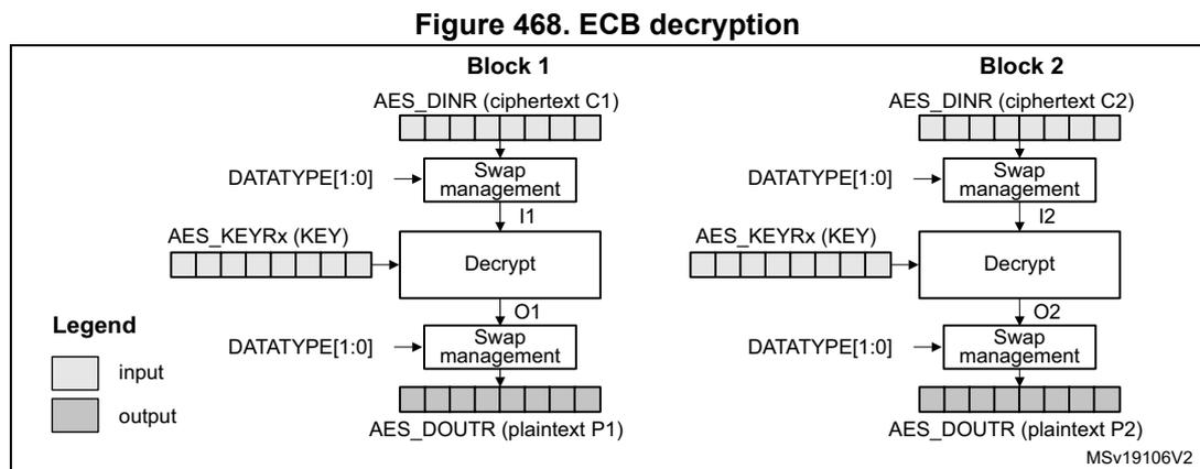 Diagram of ECB decryption showing two blocks, Block 1 and Block 2. Each block shows the flow from AES_DINR (ciphertext) through Swap management, Decrypt (with KEY), and another Swap management to produce AES_DOUTR (plaintext).