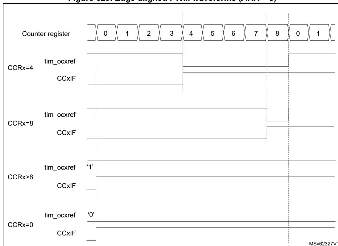 Timing diagram showing edge-aligned PWM waveforms for different CCRx values relative to a counter counting from 0 to 8.