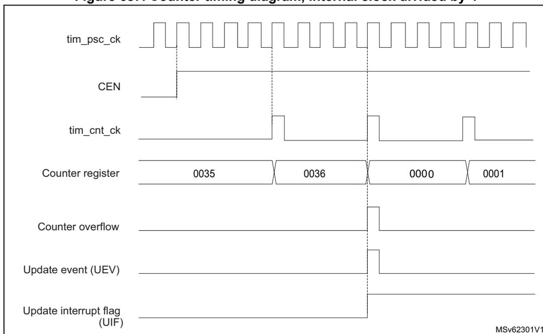 Figure 687. Counter timing diagram, internal clock divided by 4