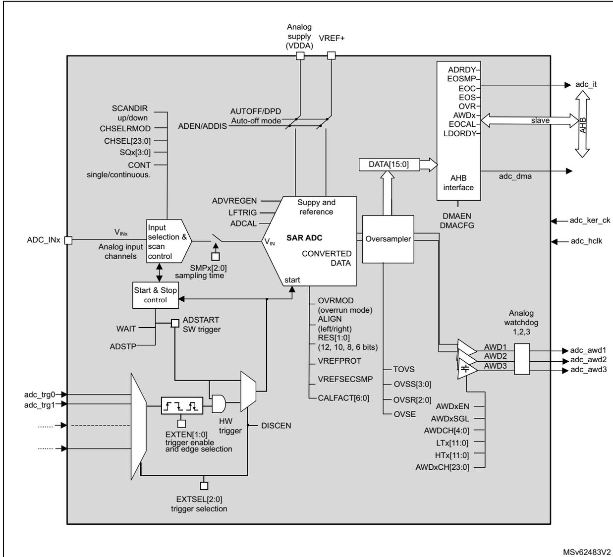 ADC block diagram showing internal components like SAR ADC, Oversampler, AHB interface, and various control signals.