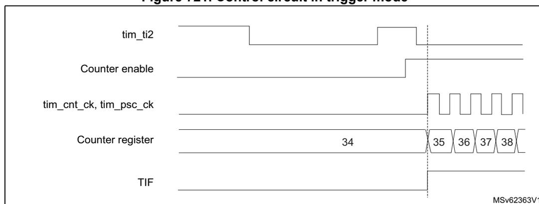 Timing diagram for Figure 721. Control circuit in trigger mode. The diagram shows five signals over time: tim_ti2 (input), Counter enable, tim_cnt_ck, tim_psc_ck (clocks), Counter register (values 34, 35, 36, 37, 38), and TIF (flag). A vertical dashed line marks the rising edge of tim_ti2. Before the edge, tim_ti2 is high, Counter enable is low, clocks are stopped, Counter register is 34, and TIF is low. At the rising edge, Counter enable goes high, clocks start, Counter register increments to 35, and TIF goes high. The diagram is labeled MSv62363V1.