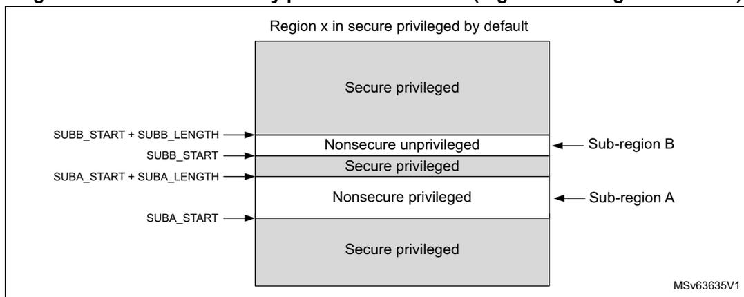 Diagram of Watermark memory protection controller (region x/sub-regions A and B).