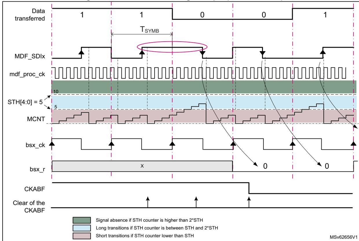 Figure 330. Manchester timing example (SITFMOD = 11). This timing diagram shows the relationship between the Data transferred (bits 1, 1, 0, 0, 1), the Manchester encoded signal (MDF_SDix), the internal clock (mdf_proc_ck), the STH counter (STH[4:0] = 5), the Manchester counter (MCNT), the external clock (bsx_ck), the receive data (bsx_r), and the clock absence flag (CKABF). The diagram illustrates the timing parameters T_SYMB and the detection of long and short transitions based on the STH counter value. A legend at the bottom explains the background colors: green for signal absence, light blue for long transitions, and pink for short transitions.