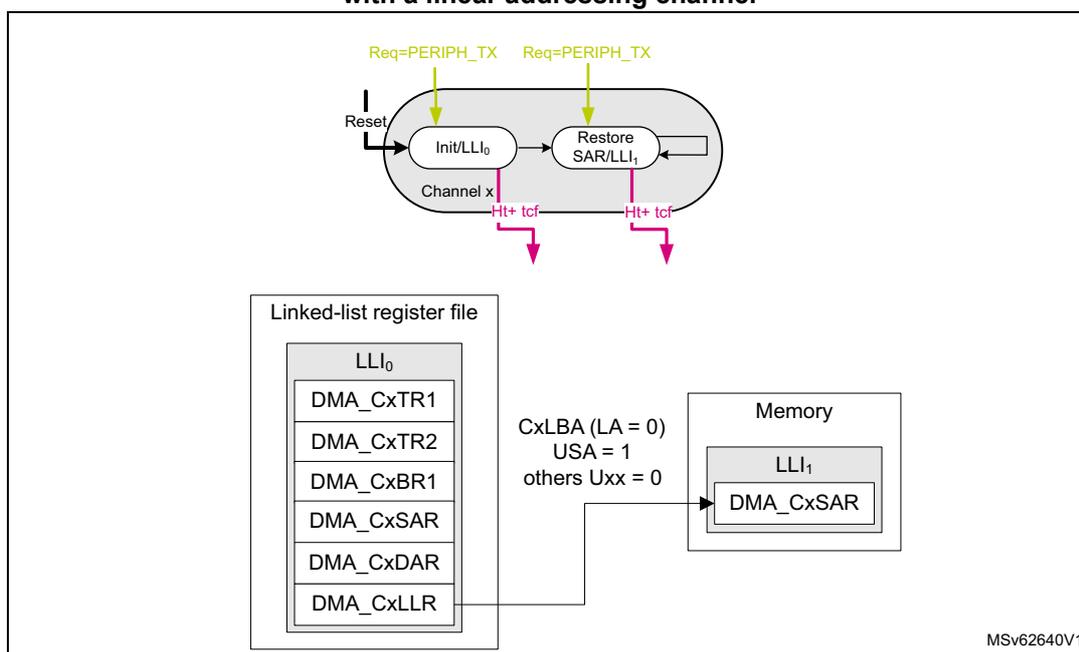 Diagram illustrating GPDMA circular buffer programming. At the top, a block diagram shows 'Init/LLI0' and 'Restore SAR/LLI1' blocks within 'Channel x'. 'Init/LLI0' is triggered by 'Req=PERIPH_TX' and 'Reset'. 'Restore SAR/LLI1' is triggered by 'Req=PERIPH_TX' and 'Ht+ tcf'. Both blocks have 'Ht+ tcf' output signals. Below this, a 'Linked-list register file' contains registers: LLI0, DMA_CxTR1, DMA_CxTR2, DMA_CxBR1, DMA_CxSAR, DMA_CxDAR, and DMA_CxLLR. An arrow points from the 'DMA_CxLLR' register to a 'Memory' block. The 'Memory' block contains 'LLI1' and 'DMA_CxSAR'. Text next to the arrow indicates 'CxLBA (LA = 0)', 'USA = 1', and 'others Uxx = 0'. The diagram is labeled 'MSv62640V1' in the bottom right corner.