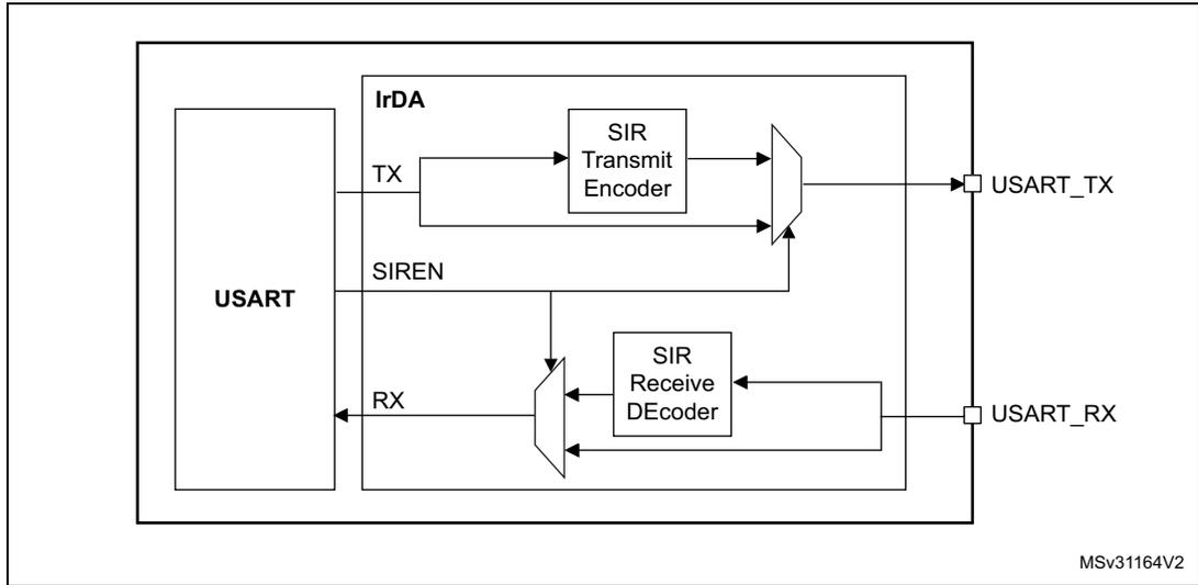 IrDA SIR ENDEC block diagram showing the internal architecture of the USART for IrDA communication.