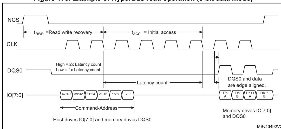 Timing diagram for HyperBus read operation in 8-bit data mode. The diagram shows four signals: NCS (Active Low Chip Select), CLK (Clock), DQS0 (Data Strobe), and IO[7:0] (Data Bus). The sequence starts with NCS falling. The first CLK rising edge marks the start of the Command-Address phase, where IO[7:0] carries addresses 47:40, 39:32, 31:24, 23:16, 15:8, and 7:0. The time from NCS falling to the first CLK edge is t_RWR (Read write recovery). The time from the first CLK edge to the start of the data phase is t_ACC (Initial access). The DQS0 signal is driven by the memory and is edge-aligned with the data on IO[7:0]. The latency between the Command-Address phase and the data phase is labeled 'Latency count'. The data phase consists of four data blocks: Dn A, Dn B, Dn+1 A, and Dn+1 B. The Host drives IO[7:0] and memory drives DQS0. The diagram is labeled MSv43492V2.