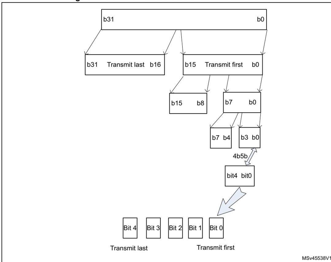 Diagram illustrating the transmit order for various sizes of data. It shows a hierarchy of bit groups: a 32-bit DWord (b31 to b0), a 16-bit Word (b15 to b0), an 8-bit Byte (b7 to b0), and a 4-bit nibble (bit4 to bit0). Arrows indicate the transmission sequence from the most significant bits (b31) to the least significant bits (bit0). The diagram is split into two columns: 'Transmit last' on the left and 'Transmit first' on the right. At the bottom, individual bits are shown from Bit 4 to Bit 0, with Bit 4 labeled 'Transmit last' and Bit 0 labeled 'Transmit first'. A small note '4b5b' is present near the nibble level. The diagram is labeled MSV45538V1 in the bottom right corner.