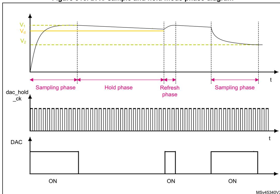 Figure 316. DAC sample and hold mode phase diagram. The diagram illustrates the DAC output voltage behavior over time across four distinct phases: Sampling phase, Hold phase, Refresh phase, and a second Sampling phase. The top graph shows the voltage level starting at V2, rising towards V1 during the first sampling phase, staying near Vd during the hold phase, slightly increasing during the refresh phase, and then settling back towards V2 in the final sampling phase. Below this, the 'dac_hold_ck' signal is shown as a continuous high-frequency square wave clock. The bottom graph shows the 'DAC' state, which is 'ON' (high) during the sampling and refresh phases, and 'OFF' (low) during the hold phase. The diagram is labeled MSv45340V3 at the bottom right.
