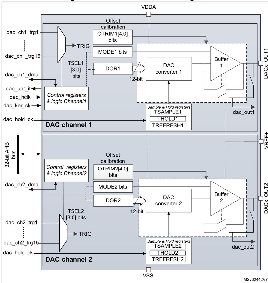 Figure 308. Dual-channel DAC block diagram. The diagram shows two DAC channels, Channel 1 and Channel 2, within a single block. Channel 1 is at the top, and Channel 2 is at the bottom. Both channels have their own 12-bit DAC converters, buffers, and sample & hold registers. Channel 1 is connected to VDDA and VREF+ pins, while Channel 2 is connected to VREF+ and VSS pins. A 32-bit AHB bus is connected to the control registers of both channels. External inputs include dac_ch1_trg1, dac_ch1_trg15, dac_ch1_dma, dac_unr_it, dac_holk, and dac_hold_ck for Channel 1, and dac_ch2_dma, dac_ch2_trg1, dac_ch2_trg15, and dac_hold_ck for Channel 2. Control registers include OTRIM1/2, MODE1/2, DOR1/2, and TSEL1/2. Sample & hold registers include TSAMPLE1/2, THOLD1/2, and TREFRESH1/2. The diagram is labeled MSv62442V7.