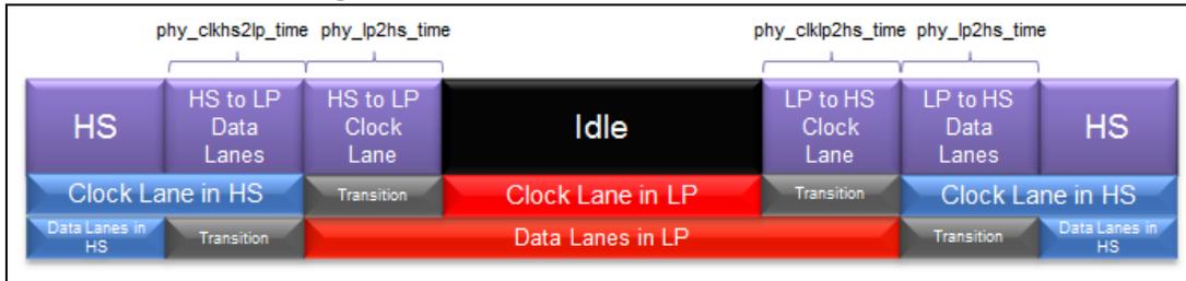 Timing diagram for Figure 437 showing clock lane and data lane in LP.
