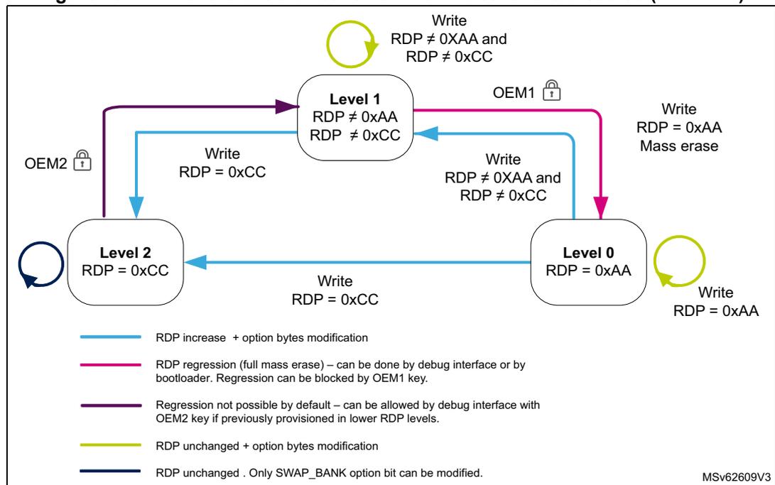 Diagram showing RDP level transition scheme between Level 0, Level 1, and Level 2. Level 0 has RDP = 0xAA, Level 1 has RDP ≠ 0xAA and RDP ≠ 0xCC, and Level 2 has RDP = 0xCC. Transitions are shown with arrows indicating write operations and conditions. A legend at the bottom explains the arrow colors: blue for RDP increase, pink for regression, purple for regression with OEM2 key, yellow for unchanged RDP, and dark blue for unchanged RDP with SWAP_BANK modification. OEM1 and OEM2 keys are shown as locks on the regression paths.