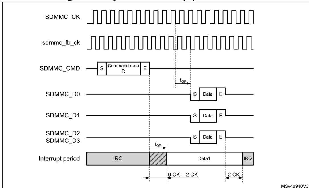 Timing diagram for asynchronous interrupt period data read. The diagram shows the relationship between SDMMC_CK, sdmmc_fb_ck, SDMMC_CMD, SDMMC_D0, SDMMC_D1, SDMMC_D2/SDMMC_D3, and the Interrupt period. The SDMMC_CK signal is a continuous square wave. The sdmmc_fb_ck signal is a square wave that is half the frequency of SDMMC_CK. The SDMMC_CMD signal shows a command frame with Start (S), Command data (R), and End (E) bits. The SDMMC_D0, SDMMC_D1, SDMMC_D2, and SDMMC_D3 signals show data blocks with Start (S), Data, and End (E) bits. The Interrupt period shows an IRQ signal that is active during the command and data transfer. The diagram indicates that the interrupt period ends 0 to 2 CK cycles after the end bit of the command and resumes 2 to 4 CK cycles after the completion of the last data block. The propagation delay (t_op) is shown between the command end bit and the start of the interrupt period.