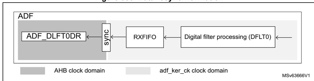Diagram of the Audio Digital Filter (ADF) architecture showing data flow and clock domains. The ADF block contains ADF_DFLT0DR, a sync block, RXFIFO, and Digital filter processing (DFLT0). ADF_DFLT0DR and the sync block are in the AHB clock domain (grey), while RXFIFO and DFLT0 are in the adf_ker_ck clock domain (light grey). Arrows show data flow from DFLT0 to RXFIFO, then through the sync block to ADF_DFLT0DR. A legend at the bottom identifies the clock domains. MSV63666V1 is noted in the bottom right.