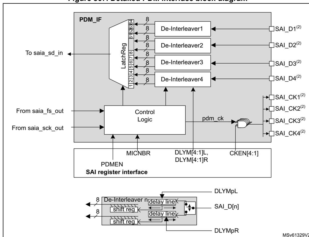 Detailed PDM interface block diagram showing the internal structure of the PDM interface. The main block diagram shows the PDM_IF block connected to SAI_D1(2) through SAI_D4(2) via De-Interleaver1 through De-Interleaver4. The PDM_IF block also connects to SAI_CK1(2) through SAI_CK4(2) via a clock generator. The PDM_IF block is controlled by the SAI register interface, which includes PDMEN, MICNBR, DLYM[4:1]L, DLYM[4:1]R, and CKEN[4:1] registers. The SAI register interface is connected to the Control Logic block. The Control Logic block is also connected to saia_sd_in, saia_fs_out, and saia_sck_out. A detailed view of a de-interleaver (De-Interleaver n) is shown at the bottom, illustrating the internal structure with shift registers and delay lines (DLYMpL, DLYMpR) for data processing.