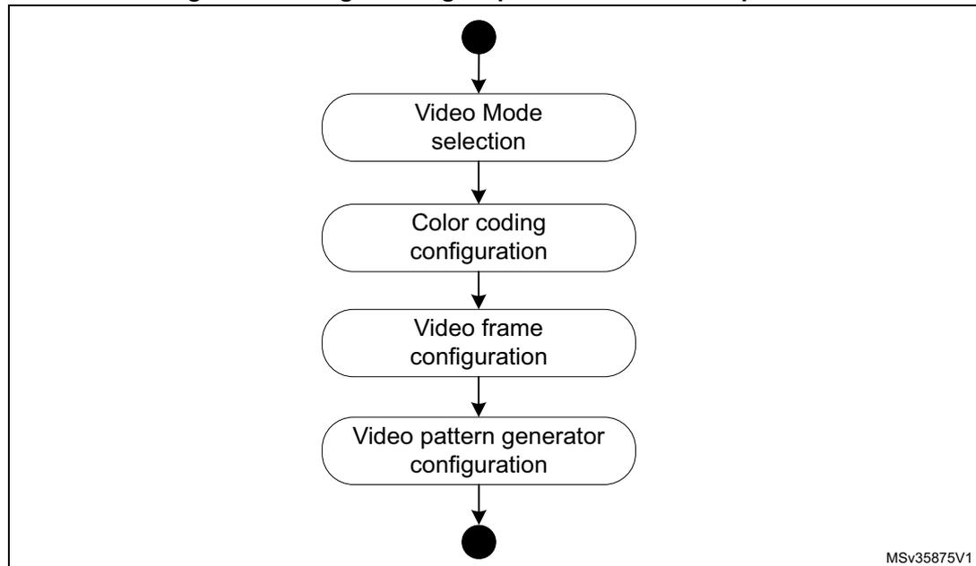 Flowchart showing the programming sequence to send a test pattern: Video Mode selection, Color coding configuration, Video frame configuration, Video pattern generator configuration.