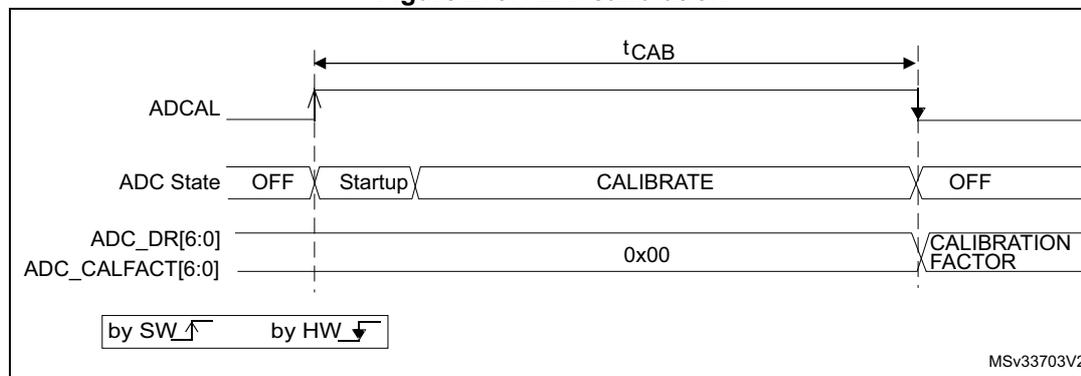 Timing diagram for ADC calibration showing the relationship between ADCAL, ADC State, ADC_DR[6:0], and ADC_CALFACT[6:0] over time.