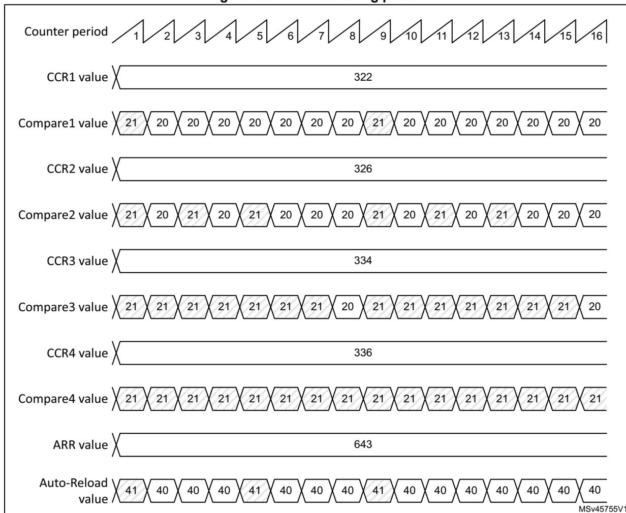 Figure 635. PWM dithering pattern. A diagram showing the relationship between Counter period, CCR1-4 values, ARR value, and Auto-Reload value over 16 counter periods. The Counter period increases linearly from 1 to 16. CCR1 value is constant at 322. Compare1 value alternates between 21 and 20. CCR2 value is constant at 326. Compare2 value alternates between 21 and 20. CCR3 value is constant at 334. Compare3 value alternates between 21 and 20. CCR4 value is constant at 336. Compare4 value alternates between 21 and 20. ARR value is constant at 643. Auto-Reload value alternates between 41 and 40.