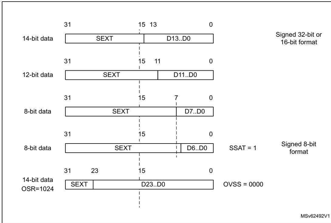 Diagram showing right alignment of ADC data for various bit widths (14-bit, 12-bit, 8-bit) with sign extension (SEXT) and specific bit positions (31, 15, 13, 11, 7, 0).